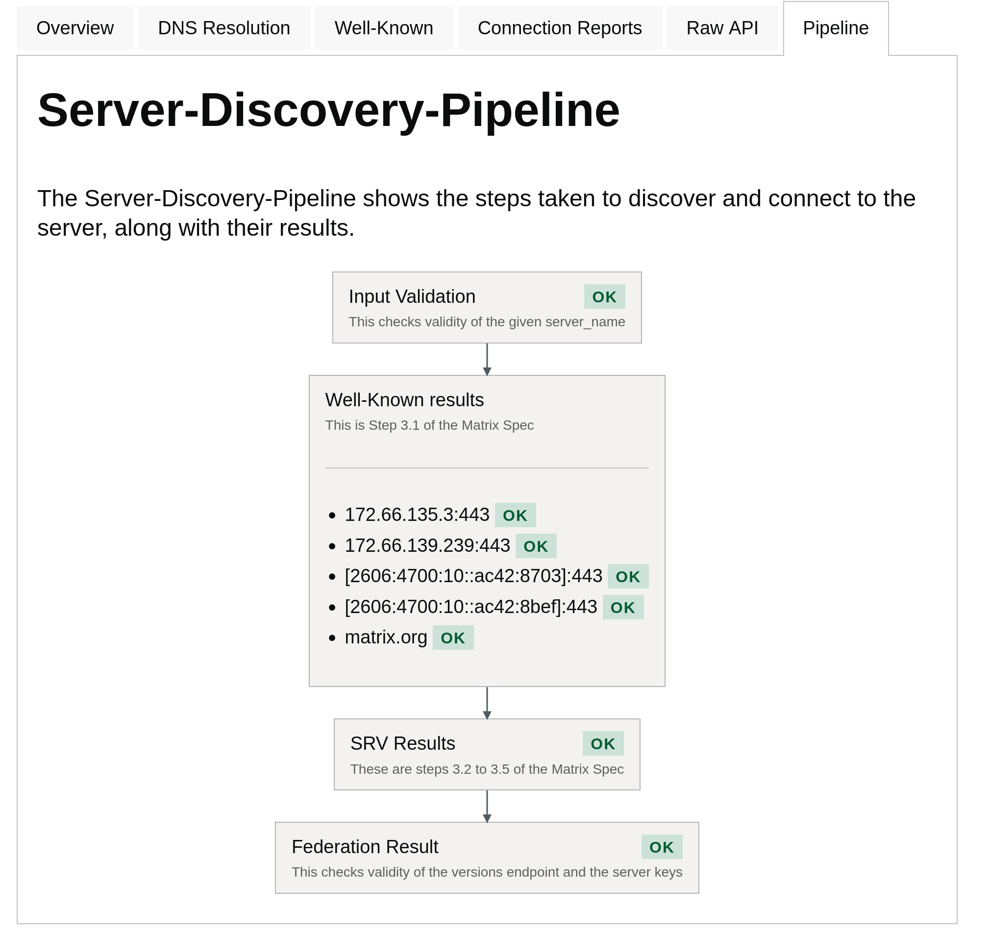 A schema showing the server discovery pipeline used by the connectivity tester. A first box contains "Input validation", then points to a second called "Well-Known results", that itself points to a third called "SRV Results", that in turn points to a final fourth "Federation Result."